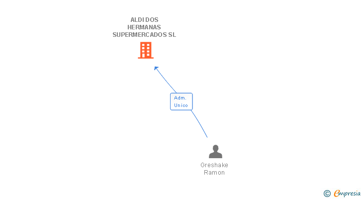 Vinculaciones societarias de ALDI DOS HERMANAS SUPERMERCADOS SL