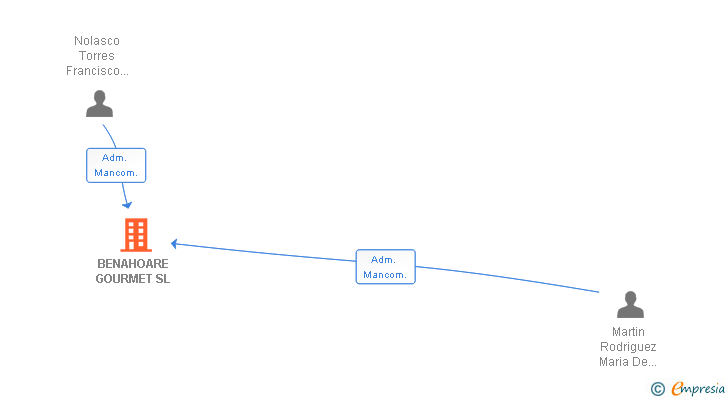 Vinculaciones societarias de BENAHOARE GOURMET SL