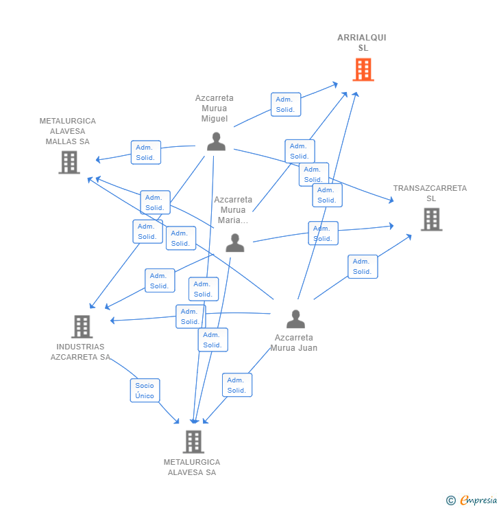 Vinculaciones societarias de ARRIALQUI SL