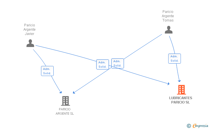 Vinculaciones societarias de LUBRICANTES PARICIO SL