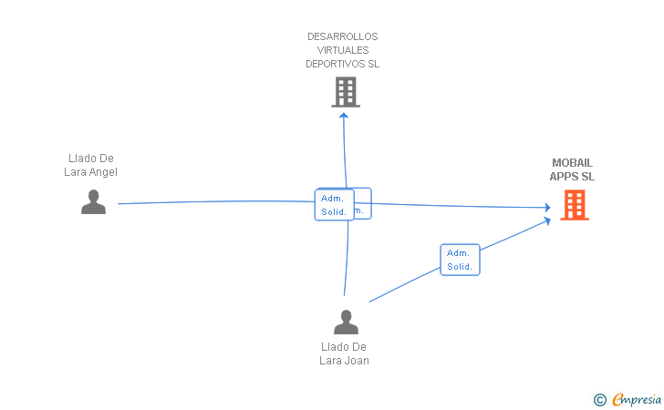 Vinculaciones societarias de MOBAIL APPS SL