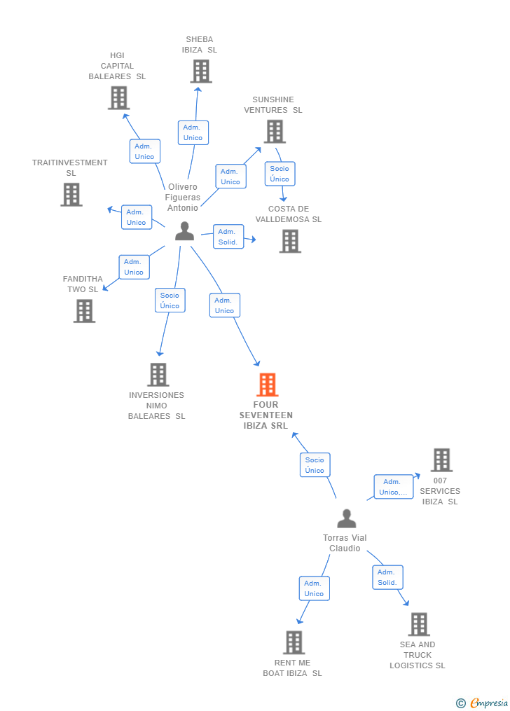 Vinculaciones societarias de FOUR SEVENTEEN IBIZA SRL
