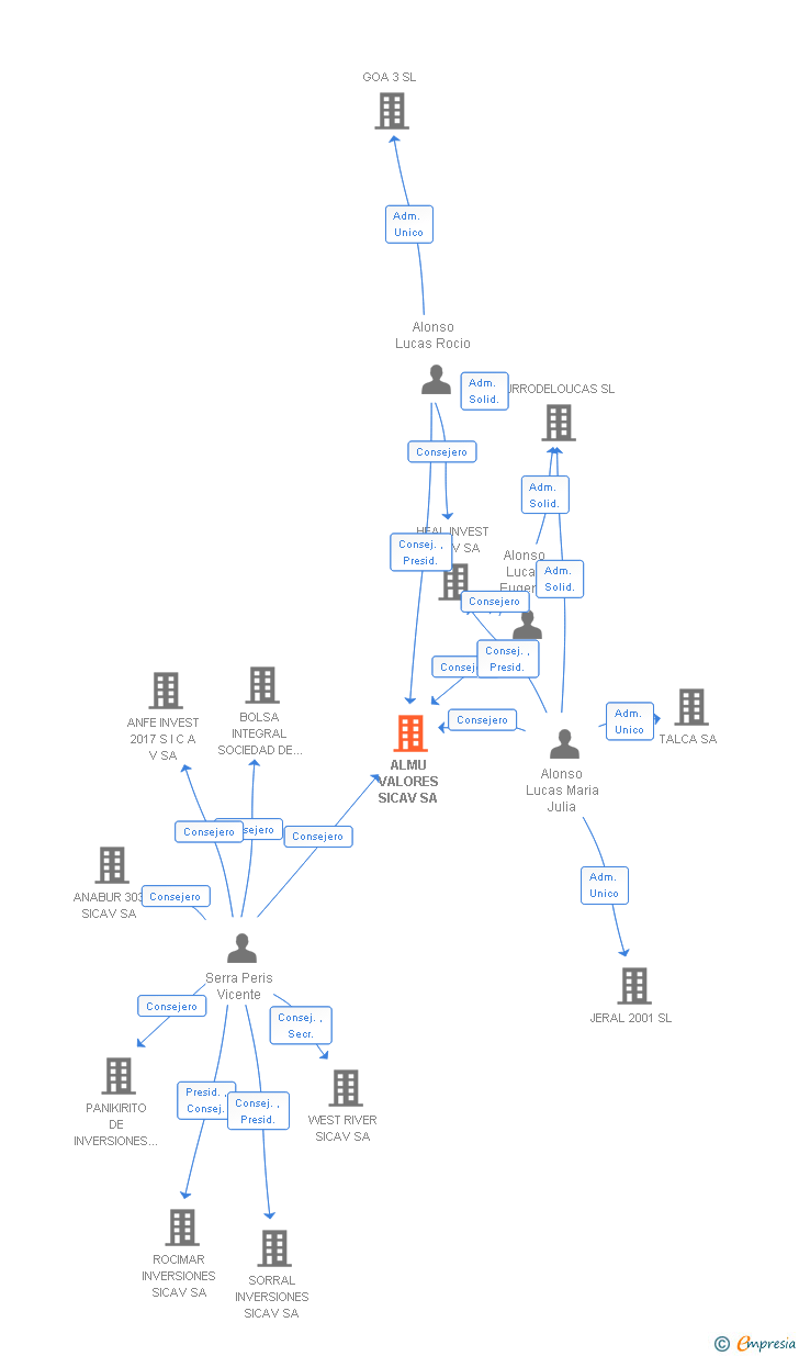Vinculaciones societarias de ALMU VALORES SL