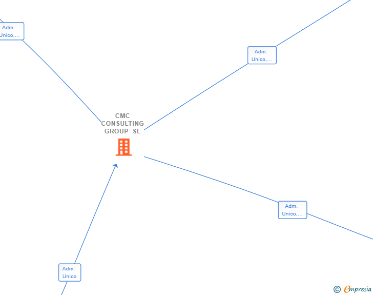 Vinculaciones societarias de CMC CONSULTING GROUP SL