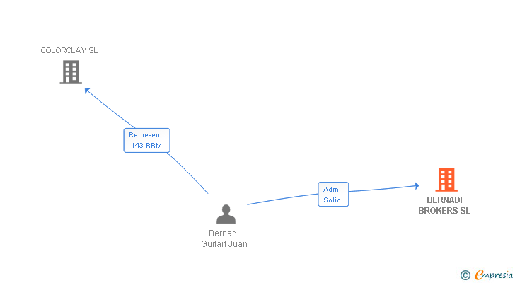 Vinculaciones societarias de BERNADI BROKERS SL