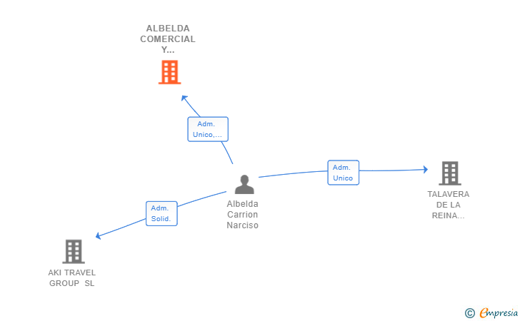 Vinculaciones societarias de ALBELDA COMERCIAL Y CONSULTING SL