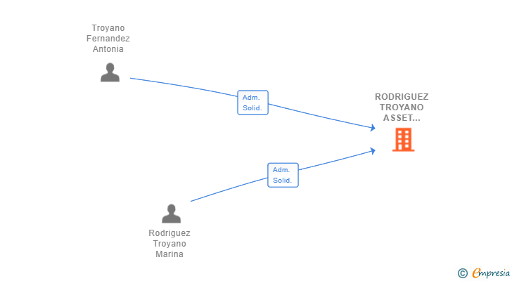 Vinculaciones societarias de RODRIGUEZ TROYANO ASSET MANAGEMENT SL