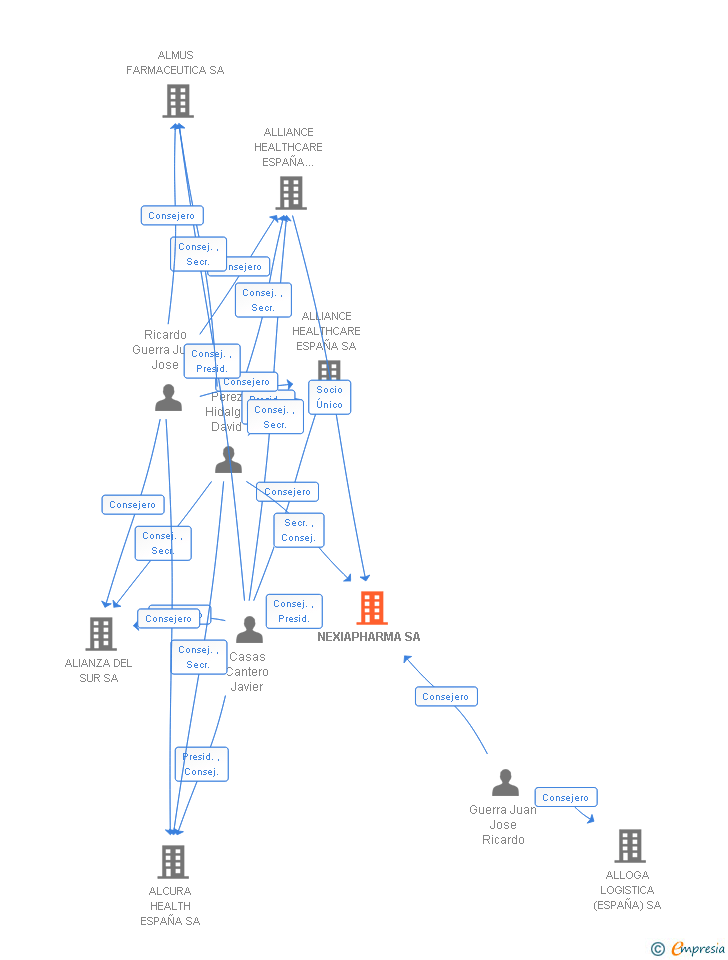 Vinculaciones societarias de NEXIAPHARMA SA