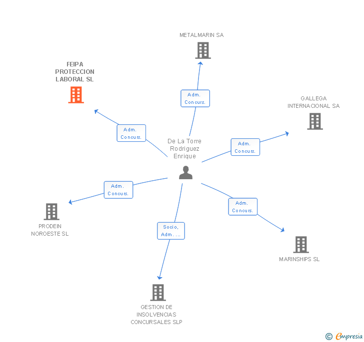 Vinculaciones societarias de FEIPA PROTECCION LABORAL SL