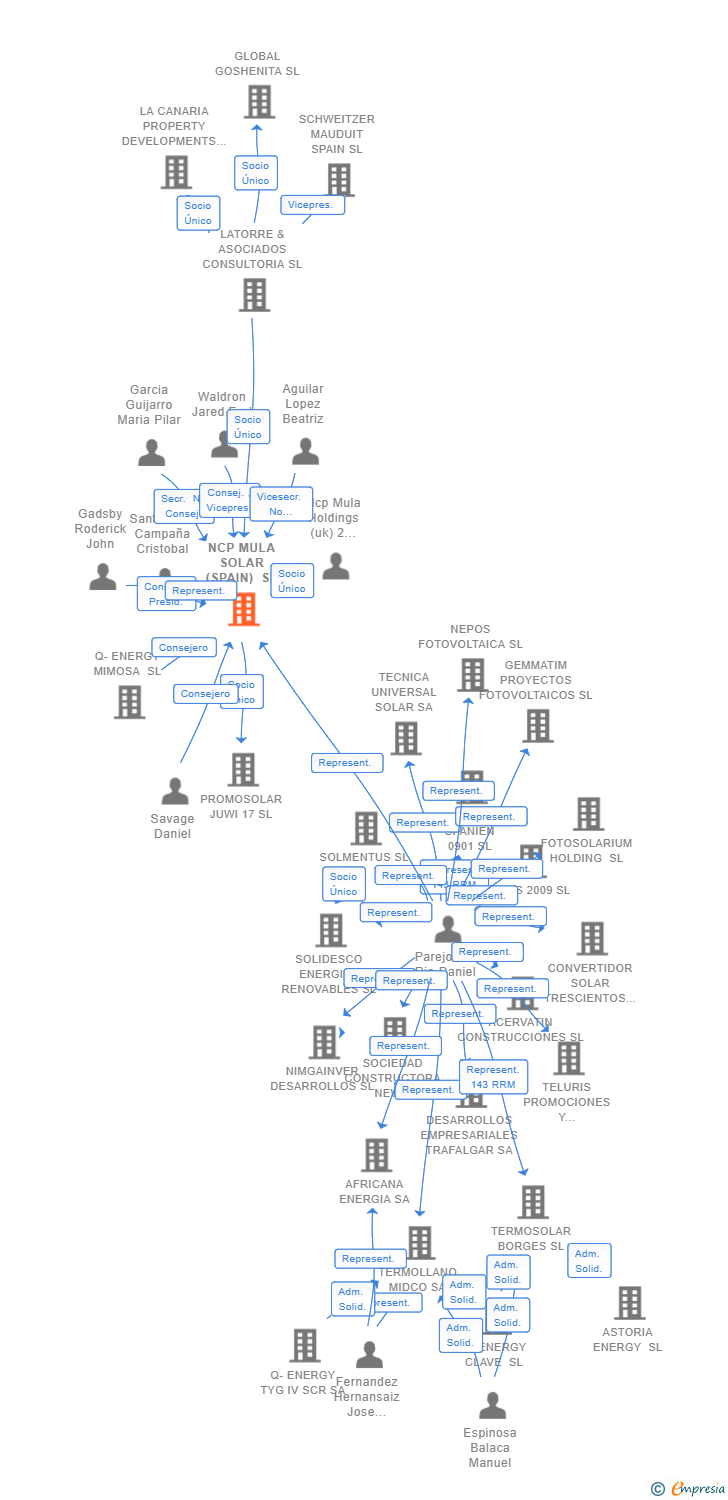 Vinculaciones societarias de REFRACTION MULA SPAIN HOLDING SL (EXTINGUIDA)