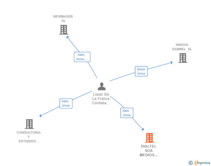 Vinculaciones societarias de DIALTEL SOA MEDIOS DIGITALES SL