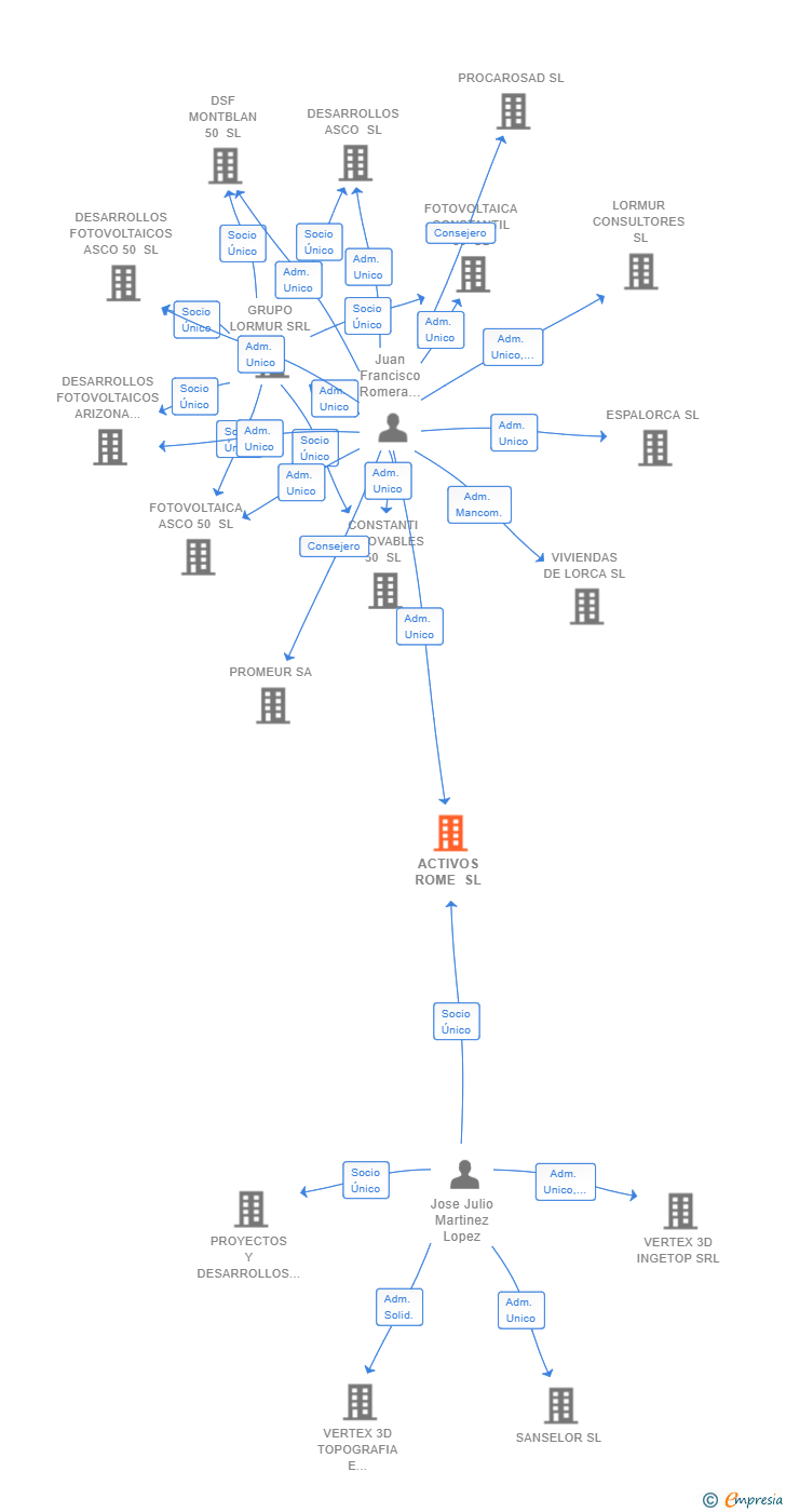 Vinculaciones societarias de ACTIVOS ROME SL