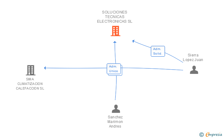 Vinculaciones societarias de SOLUCIONES TECNICAS ELECTRONICAS SL
