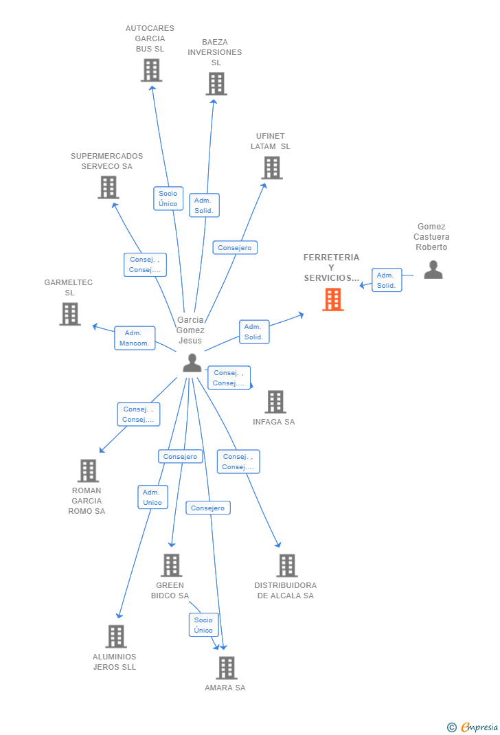 Vinculaciones societarias de FERRETERIA Y SERVICIOS CASTUERA SL