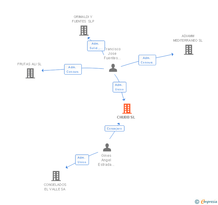 Vinculaciones societarias de CHUBB SL