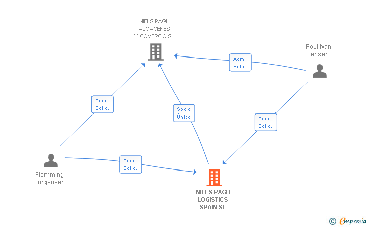 Vinculaciones societarias de NIELS PAGH LOGISTICS SPAIN SL