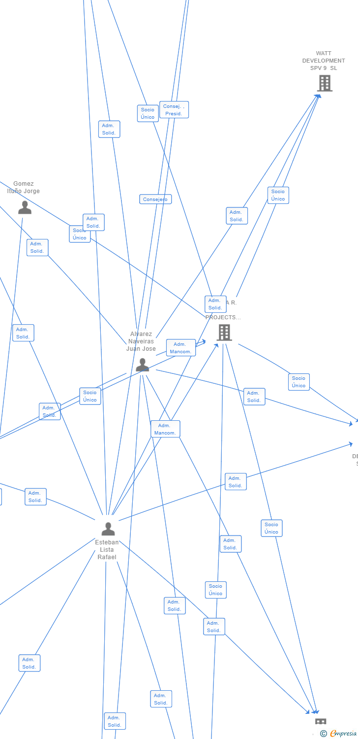 Vinculaciones societarias de RUEDA SUR WIND 1 SL