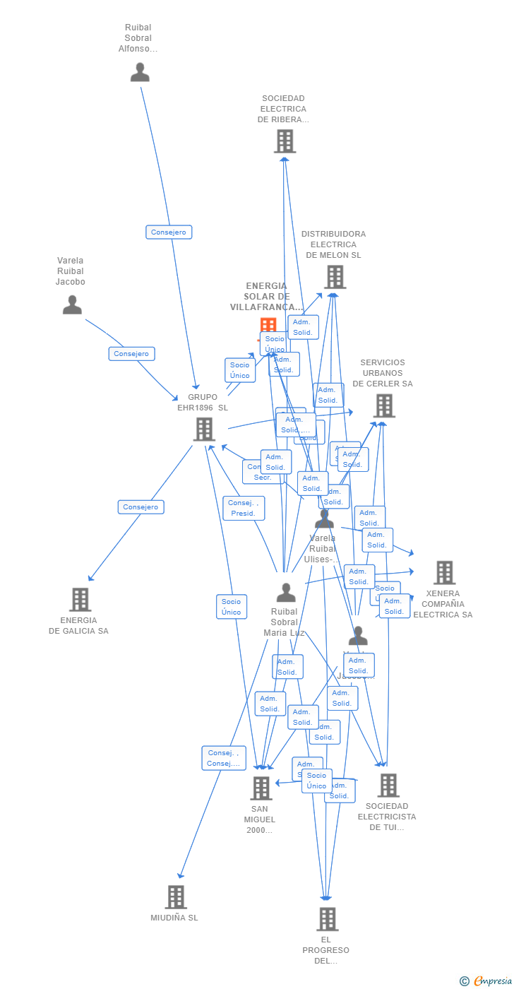 Vinculaciones societarias de ENERGIA SOLAR DE VILLAFRANCA DE LOS BARROS SL