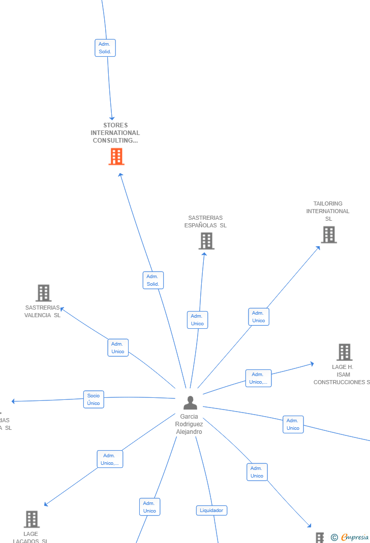 Vinculaciones societarias de STORES INTERNATIONAL CONSULTING SL