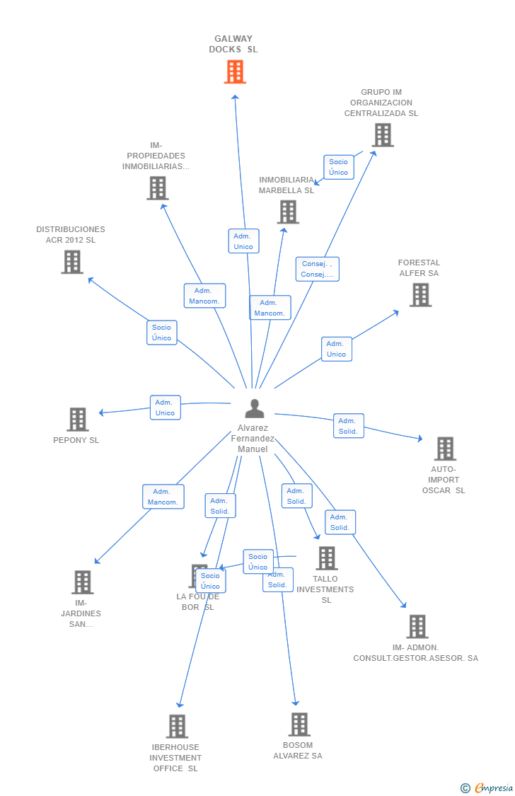 Vinculaciones societarias de GALWAY DOCKS SL