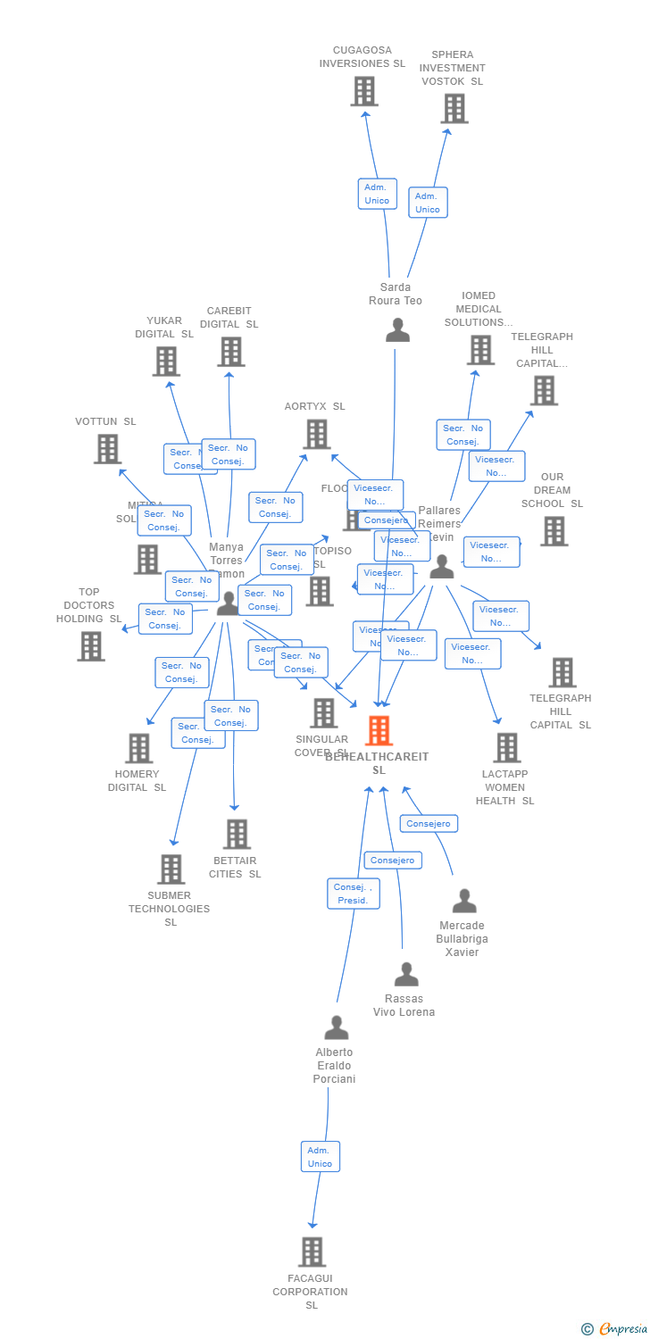 Vinculaciones societarias de BEHEALTHCAREIT SL
