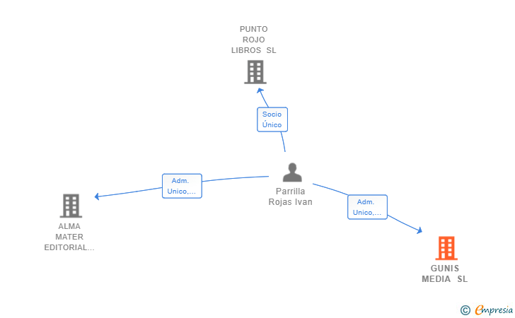 Vinculaciones societarias de GUNIS MEDIA SL