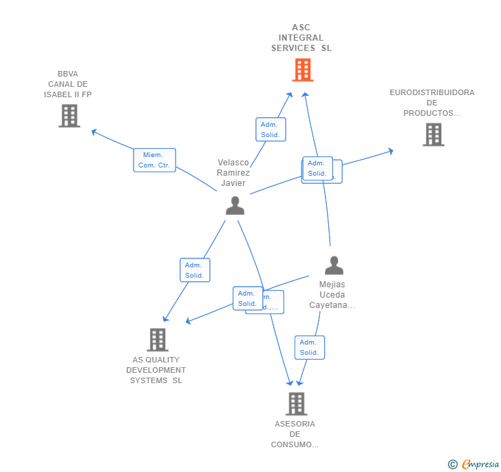 Vinculaciones societarias de ASC INTEGRAL SERVICES SL