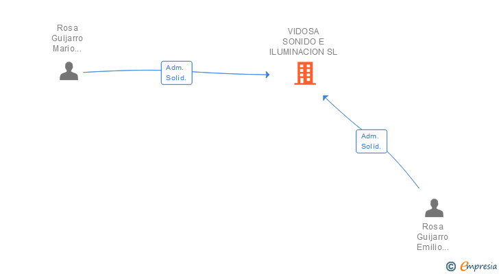 Vinculaciones societarias de VIDOSA SONIDO E ILUMINACION SL