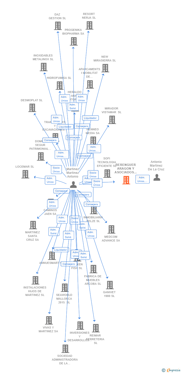 Vinculaciones societarias de BERENGUER ARAGON Y ASOCIADOS SL