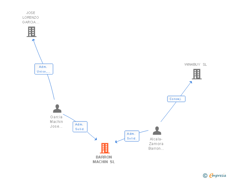 Vinculaciones societarias de BARRON MACHIN SL
