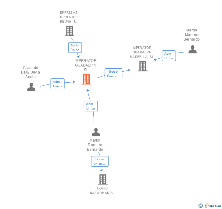 Vinculaciones societarias de IMPERATOR GUADALPIN SL