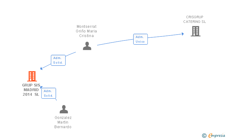 Vinculaciones societarias de GRUP SIS MADRID 2014 SL