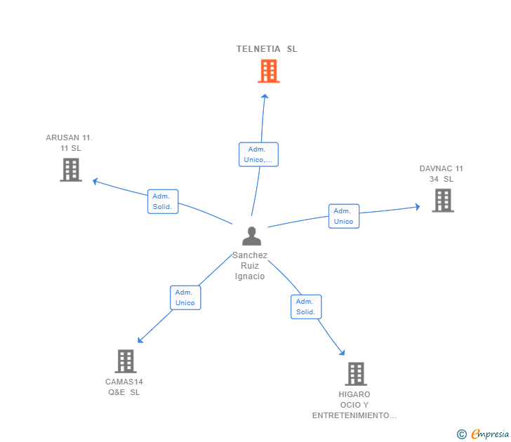 Vinculaciones societarias de TELNETIA SL