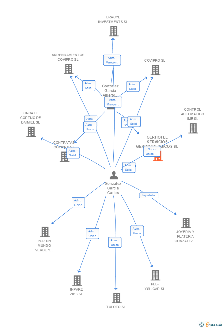 Vinculaciones societarias de GERHOTEL SERVICIOS GERONTOLOGICOS SL