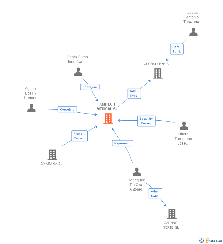 Vinculaciones societarias de OYASAMA LEVANTE SL