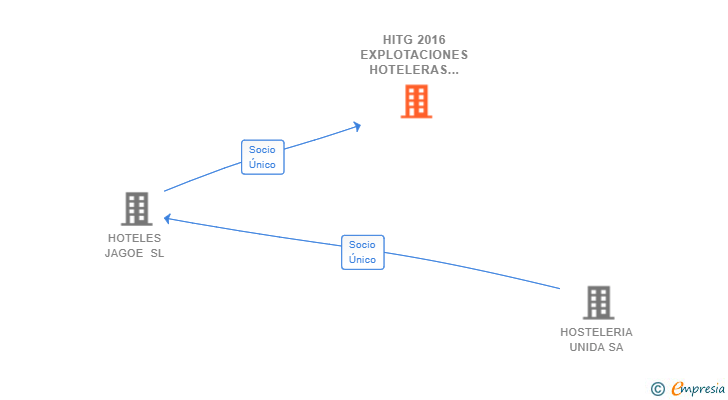Vinculaciones societarias de HITG 2016 EXPLOTACIONES HOTELERAS SL (EXTINGUIDA)
