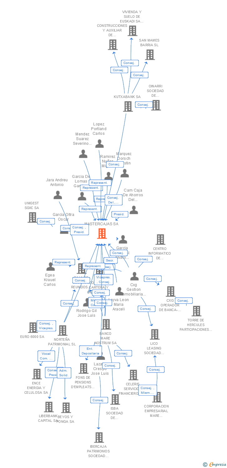 Vinculaciones societarias de MASTERCAJAS SA