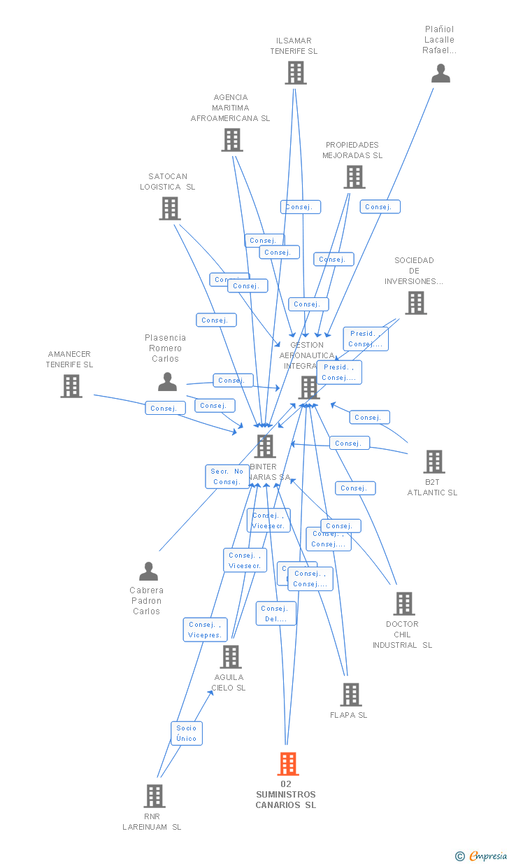 Vinculaciones societarias de 02 SUMINISTROS CANARIOS SL