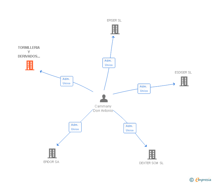 Vinculaciones societarias de TORNILLERIA Y DERIVADOS METALICOS SA
