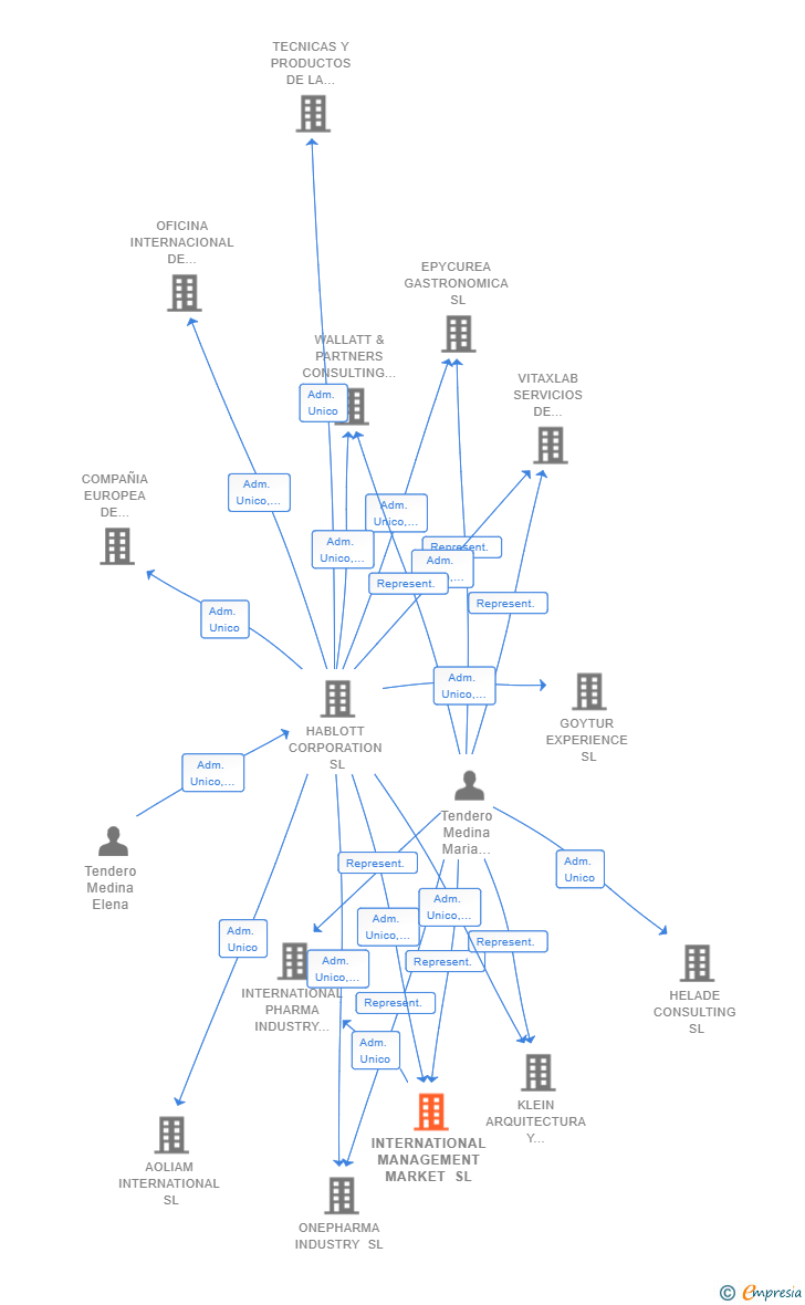 Vinculaciones societarias de INTERNATIONAL MANAGEMENT MARKET SL