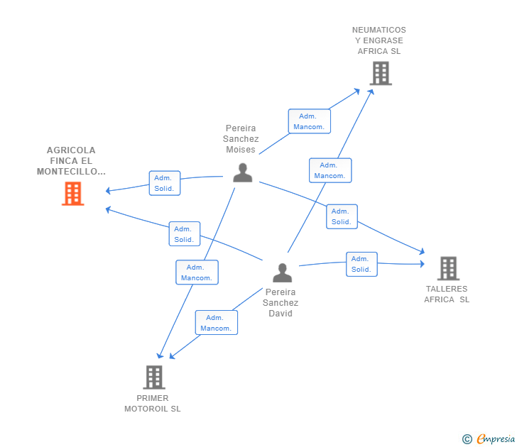 Vinculaciones societarias de AGRICOLA FINCA EL MONTECILLO SL