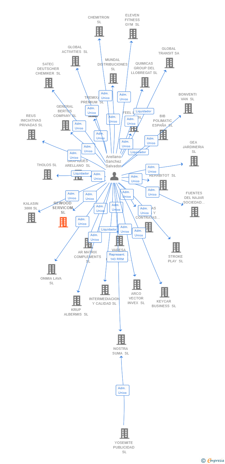 Vinculaciones societarias de REWOOD SERVICOM SL