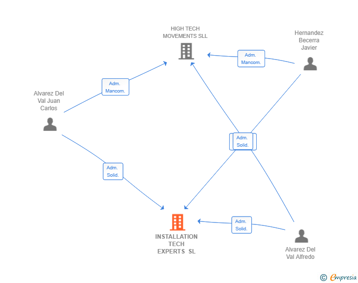 Vinculaciones societarias de INSTALLATION TECH EXPERTS SL