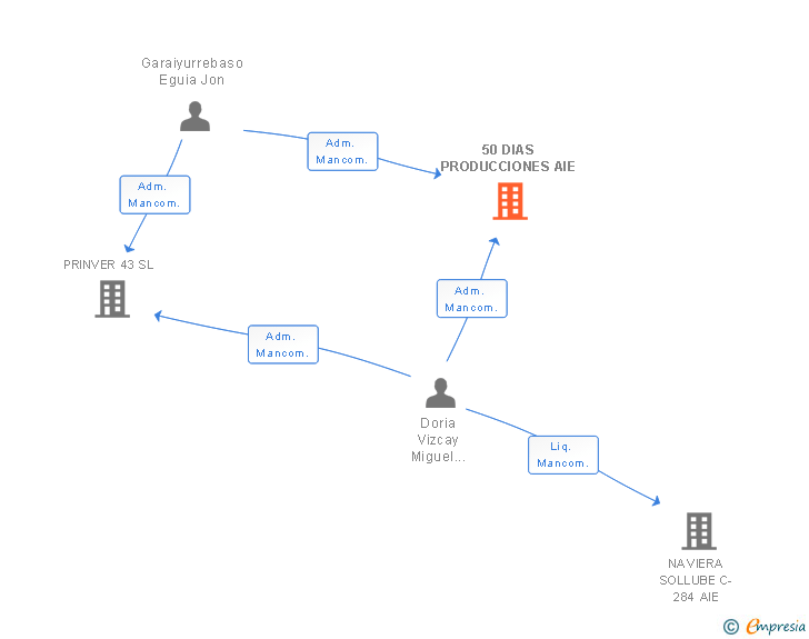 Vinculaciones societarias de 50 DIAS PRODUCCIONES AIE