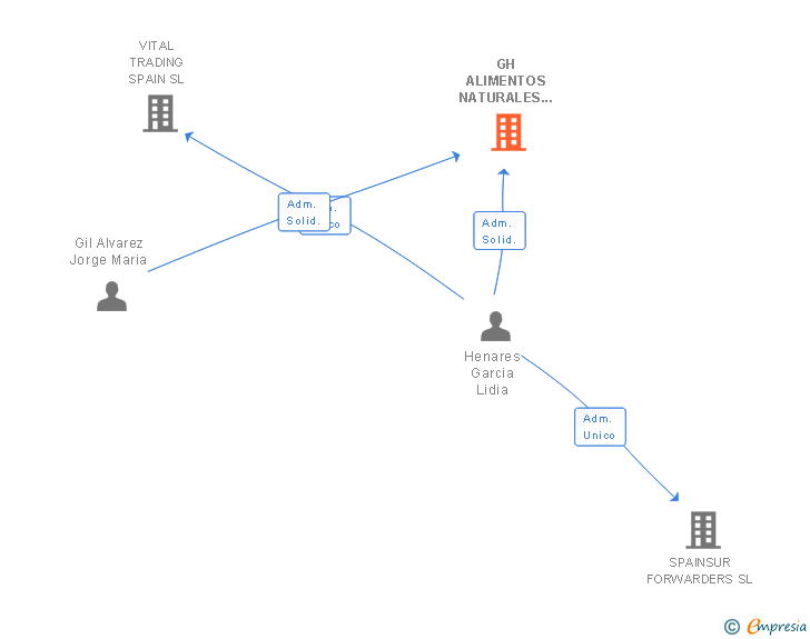 Vinculaciones societarias de GH ALIMENTOS NATURALES DE ESPAÑA SL