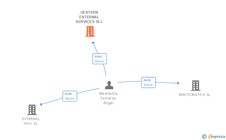Vinculaciones societarias de GEXTERN EXTERNAL SERVICES SLL