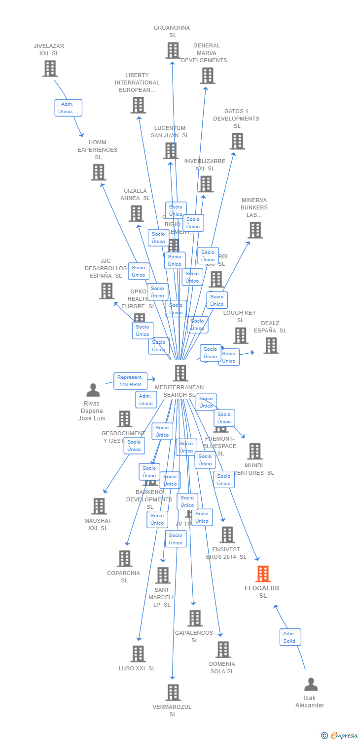 Vinculaciones societarias de FLOGALUR SL