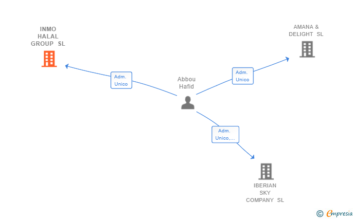 Vinculaciones societarias de INMO HALAL GROUP SL