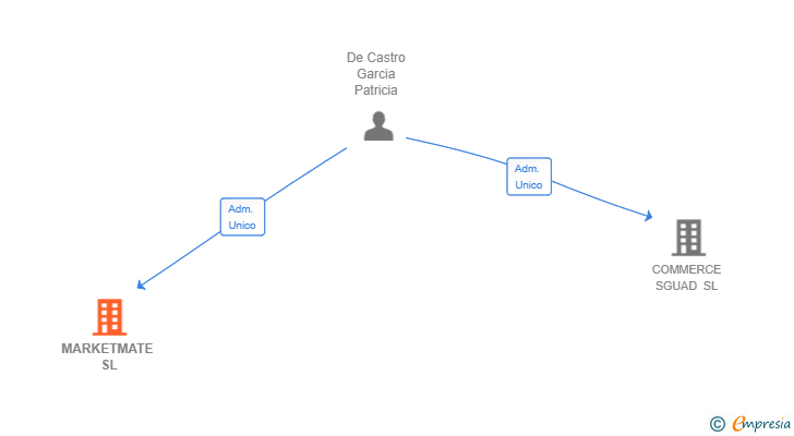 Vinculaciones societarias de MARKETMATE SL