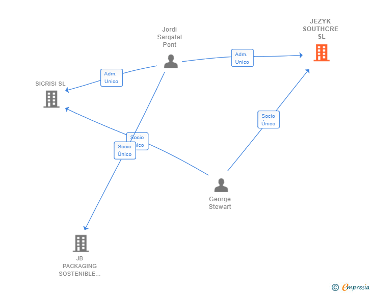 Vinculaciones societarias de JEZYK SOUTHCRE SL